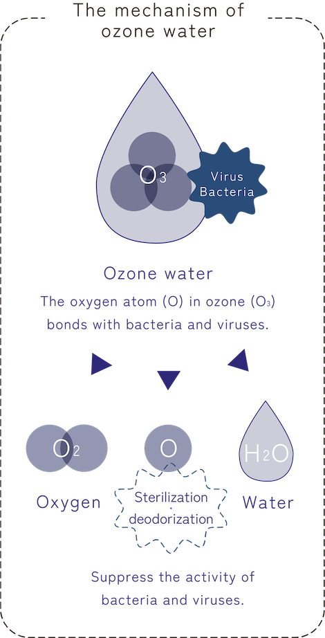 Explanation of the mechanism of ozonated water