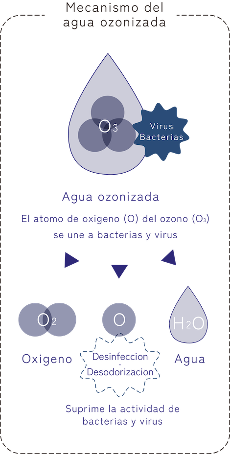 Imagen explicativa del mecanismo del agua ozonizada