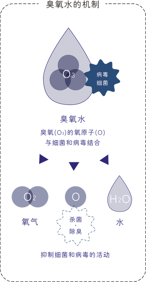 臭氧水机制解说图