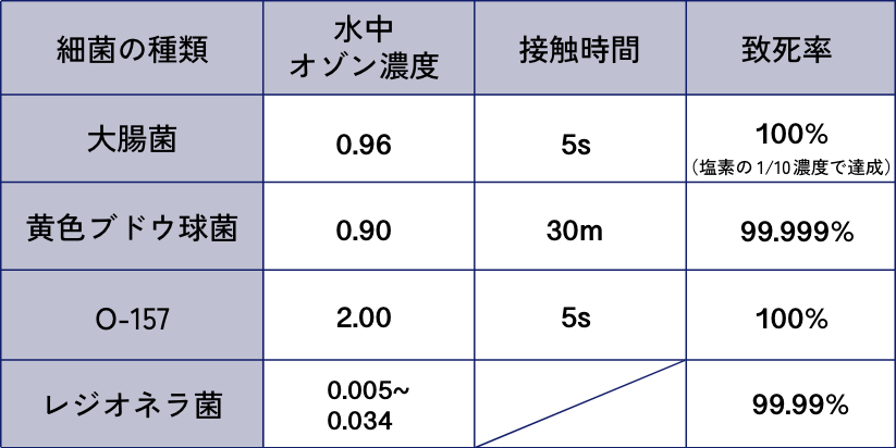 細菌に対する実証データ