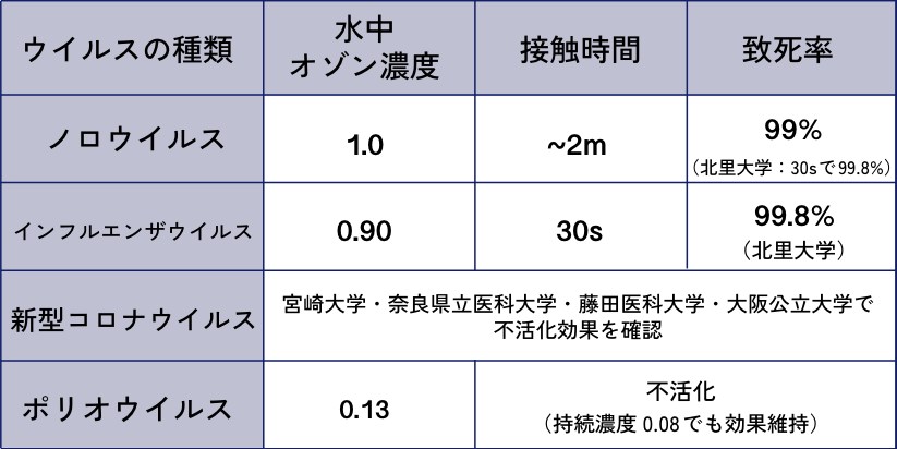ウイルスに対する実証データ